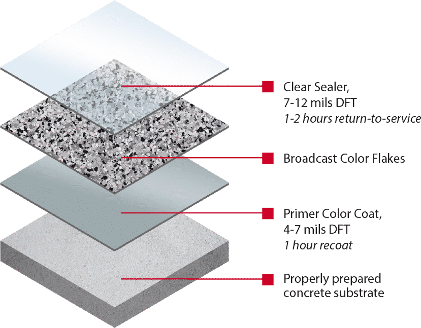 Flake system